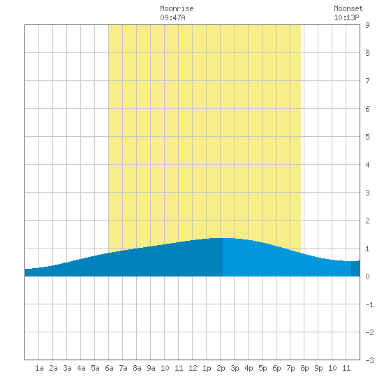 Lora Point tide chart for Monday, July 28, 2025