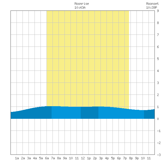 Lora Point tide chart for Tuesday, July 29, 2025