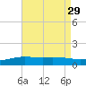 Lora Point tide chart for Tuesday, July 29, 2025