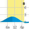 Lora Point tide chart for Tuesday, July 8, 2025