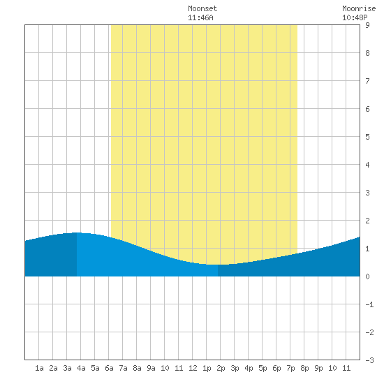 Lora Point tide chart for Thursday, August 14, 2025