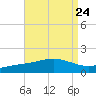 Lora Point tide chart for Sunday, August 24, 2025