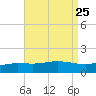 Lora Point tide chart for Monday, August 25, 2025