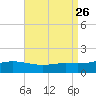 Lora Point tide chart for Tuesday, August 26, 2025