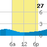 Lora Point tide chart for Wednesday, August 27, 2025