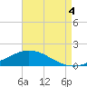 Lora Point tide chart for Monday, August 4, 2025