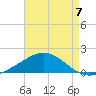 Lora Point tide chart for Thursday, August 7, 2025