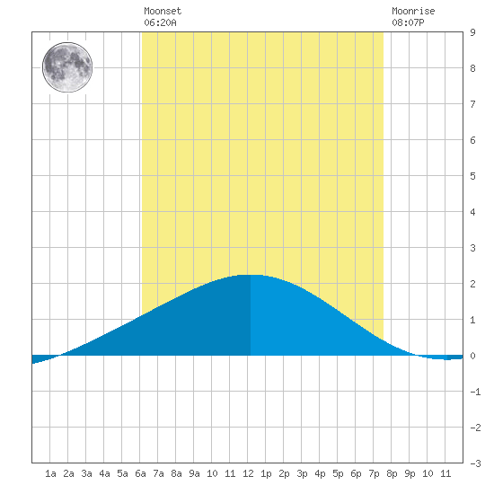 Lora Point tide chart for Saturday, August 9, 2025