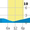 Lora Point tide chart for Wednesday, September 10, 2025