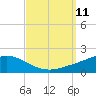 Lora Point tide chart for Thursday, September 11, 2025