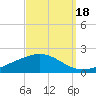 Lora Point tide chart for Thursday, September 18, 2025