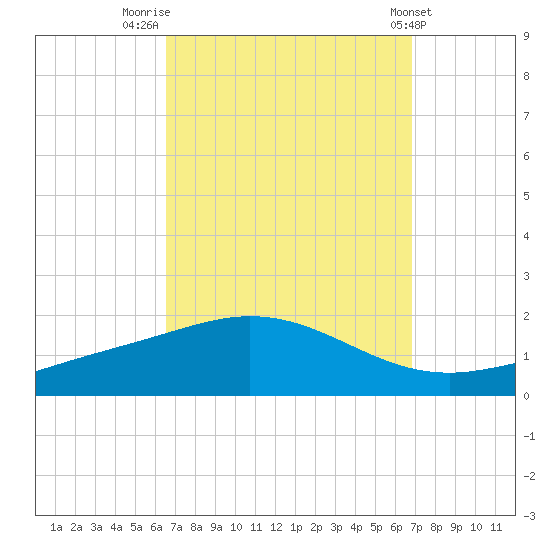 Lora Point tide chart for Friday, September 19, 2025