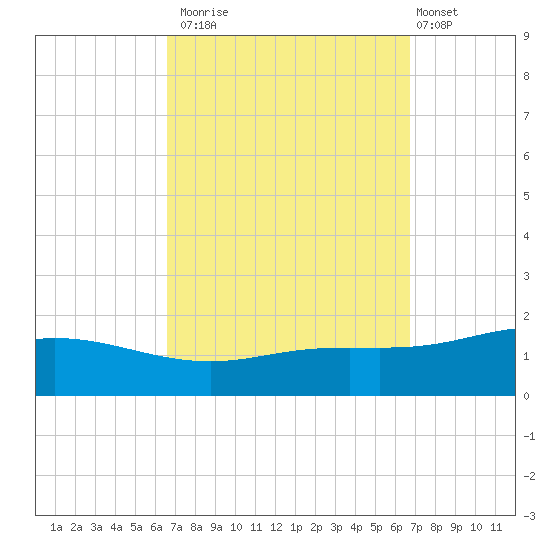Lora Point tide chart for Monday, September 22, 2025