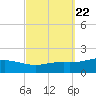 Lora Point tide chart for Monday, September 22, 2025