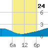 Lora Point tide chart for Wednesday, September 24, 2025