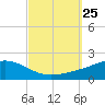 Lora Point tide chart for Thursday, September 25, 2025