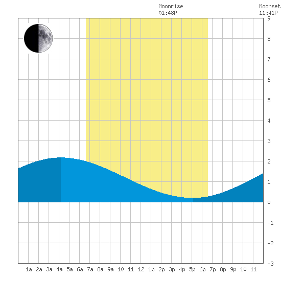 Lora Point tide chart for Monday, September 29, 2025