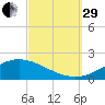 Lora Point tide chart for Monday, September 29, 2025