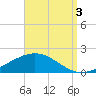 Lora Point tide chart for Wednesday, September 3, 2025