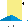 Lora Point tide chart for Thursday, September 4, 2025
