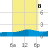 Lora Point tide chart for Monday, September 8, 2025