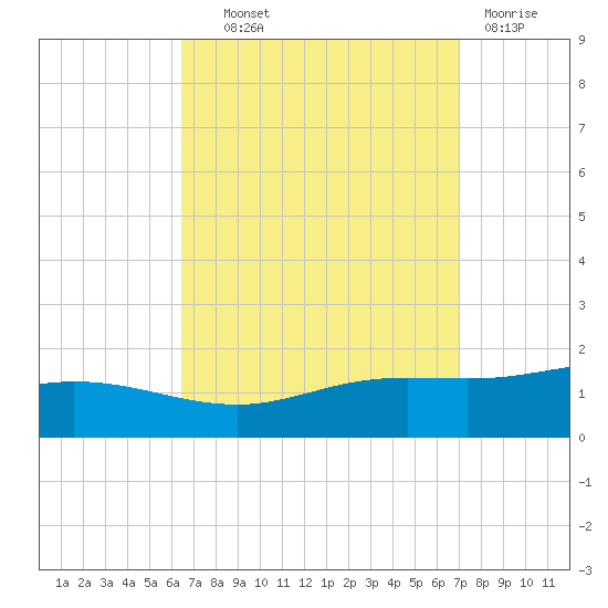 Lora Point tide chart for Tuesday, September 9, 2025