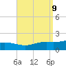 Lora Point tide chart for Tuesday, September 9, 2025