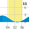 Lora Point tide chart for Saturday, October 11, 2025