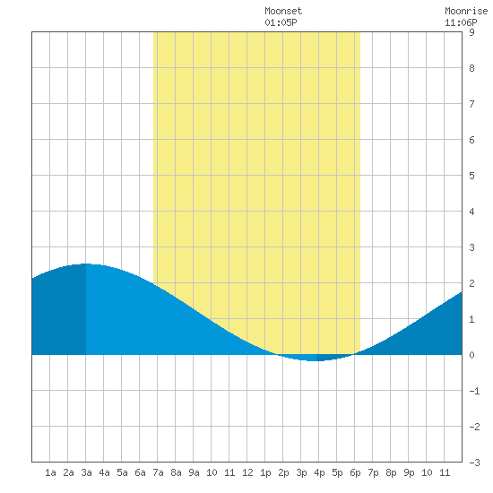 Lora Point tide chart for Sunday, October 12, 2025