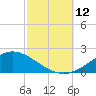 Lora Point tide chart for Sunday, October 12, 2025