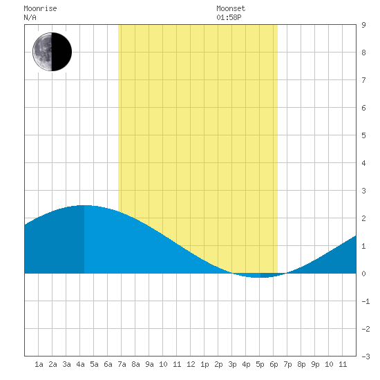 Lora Point tide chart for Monday, October 13, 2025