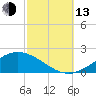 Lora Point tide chart for Monday, October 13, 2025