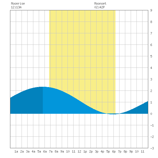 Lora Point tide chart for Tuesday, October 14, 2025