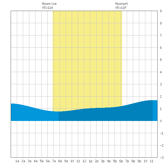 Lora Point tide chart for Sunday, October 19, 2025