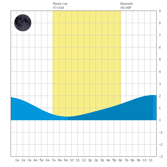 Lora Point tide chart for Tuesday, October 21, 2025
