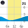 Lora Point tide chart for Tuesday, October 21, 2025
