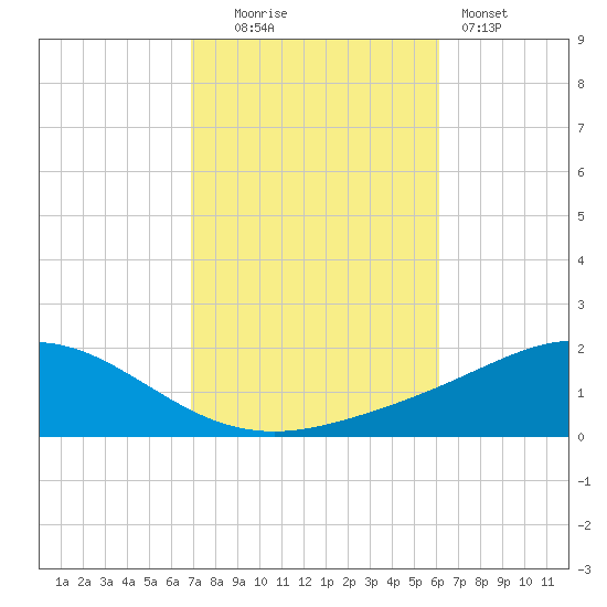 Lora Point tide chart for Thursday, October 23, 2025