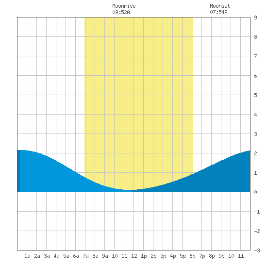 Lora Point tide chart for Friday, October 24, 2025