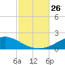 Lora Point tide chart for Sunday, October 26, 2025