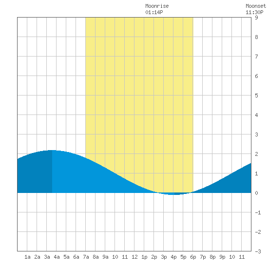 Lora Point tide chart for Tuesday, October 28, 2025