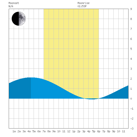 Lora Point tide chart for Wednesday, October 29, 2025
