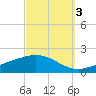 Lora Point tide chart for Friday, October 3, 2025