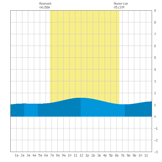 Lora Point tide chart for Sunday, October 5, 2025