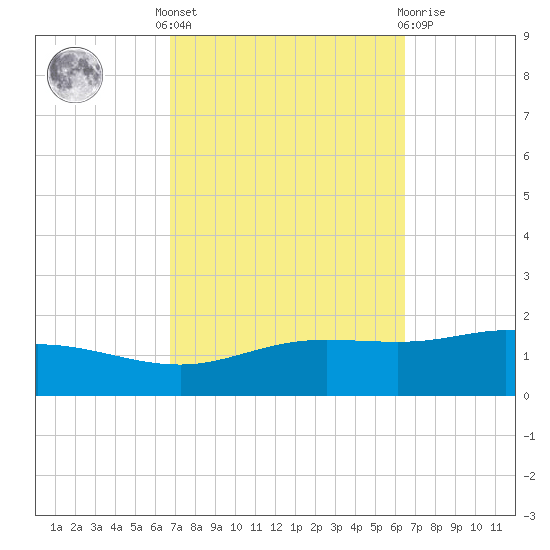 Lora Point tide chart for Monday, October 6, 2025