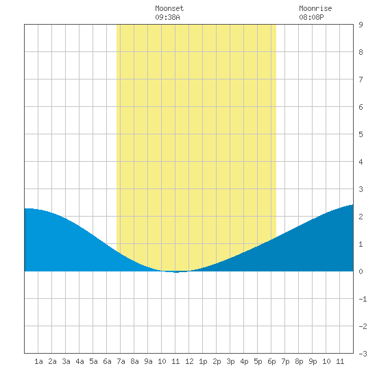 Lora Point tide chart for Thursday, October 9, 2025