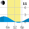 Lora Point tide chart for Tuesday, November 11, 2025