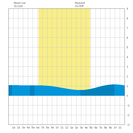 Lora Point tide chart for Friday, November 14, 2025