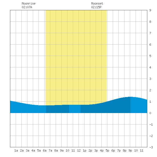 Lora Point tide chart for Saturday, November 15, 2025