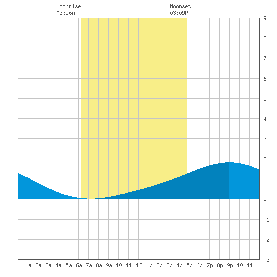 Lora Point tide chart for Monday, November 17, 2025