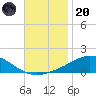 Lora Point tide chart for Thursday, November 20, 2025
